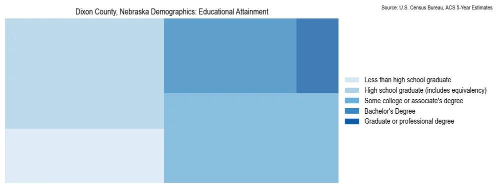 Educational attainment levels of the population in Dixon County, Nebraska based on 2023 American Community Survey (ACS) data
