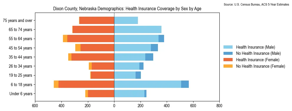 Health insurance coverage by age and sex in Dixon County, Nebraska from the 2023 ACS