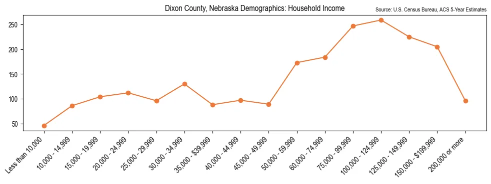 Median and distribution of household income in Dixon County, Nebraska based on 2023 American Community Survey (ACS)