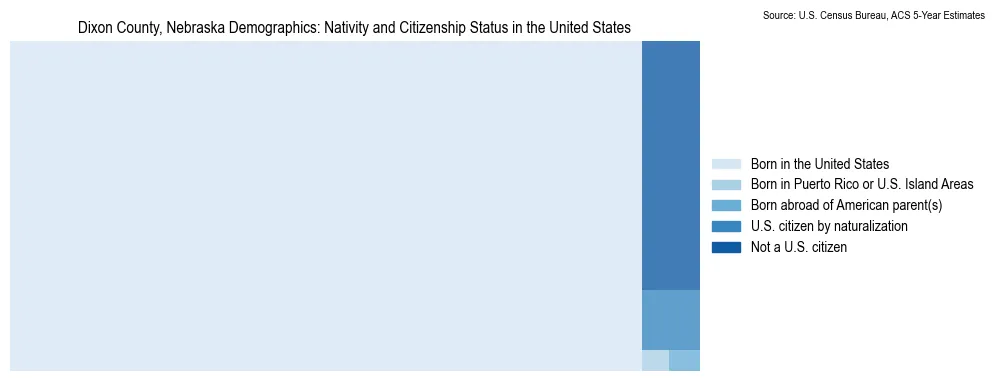 Chart showing the breakdown of U.S. citizenship status and nativity in 2023 for the Dixon County, Nebraska, based on ACS 5-Year Estimates