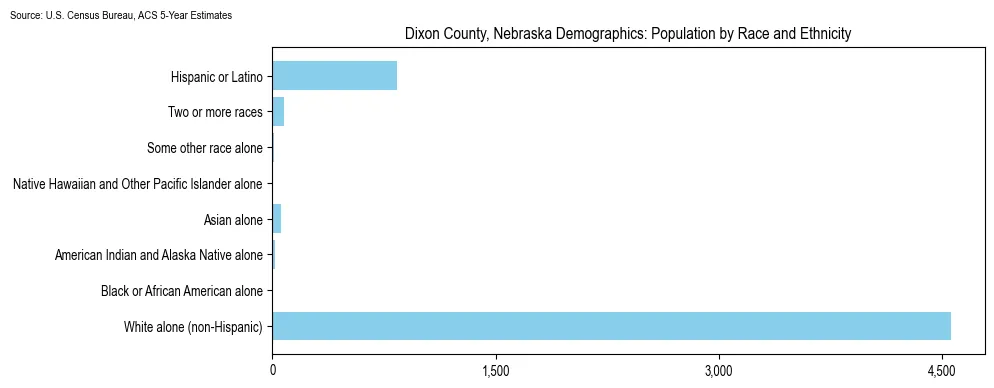 Population by race and ethnicity in Dixon County, Nebraska based on 2023 U.S. Census Bureau ACS data
