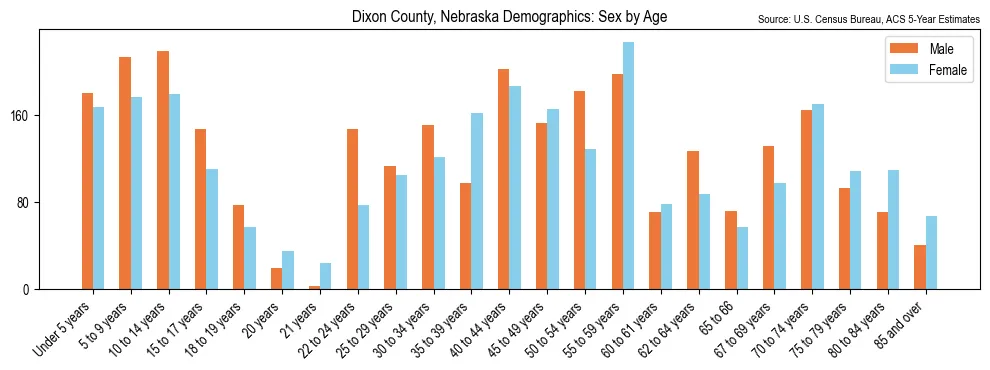 Population by age and sex in Dixon County, Nebraska, based on 2023 ACS data