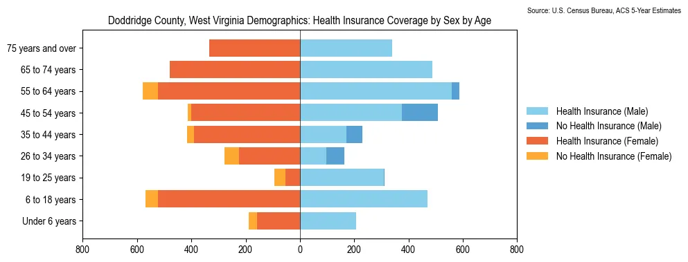 Health insurance coverage by age and sex in Doddridge County, West Virginia from the 2023 ACS
