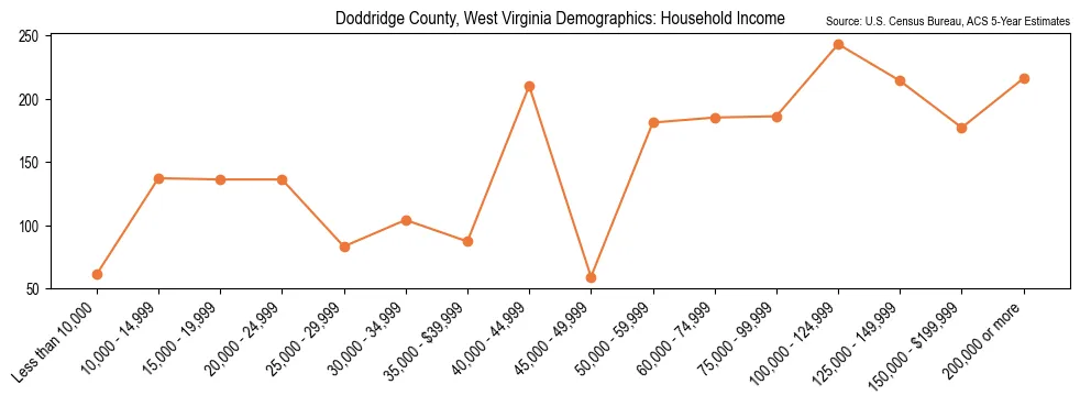 Median and distribution of household income in Doddridge County, West Virginia based on 2023 American Community Survey (ACS)