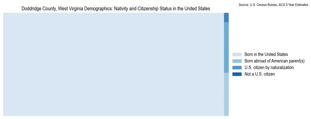 Chart showing the breakdown of U.S. citizenship status and nativity in 2023 for the Doddridge County, West Virginia, based on ACS 5-Year Estimates