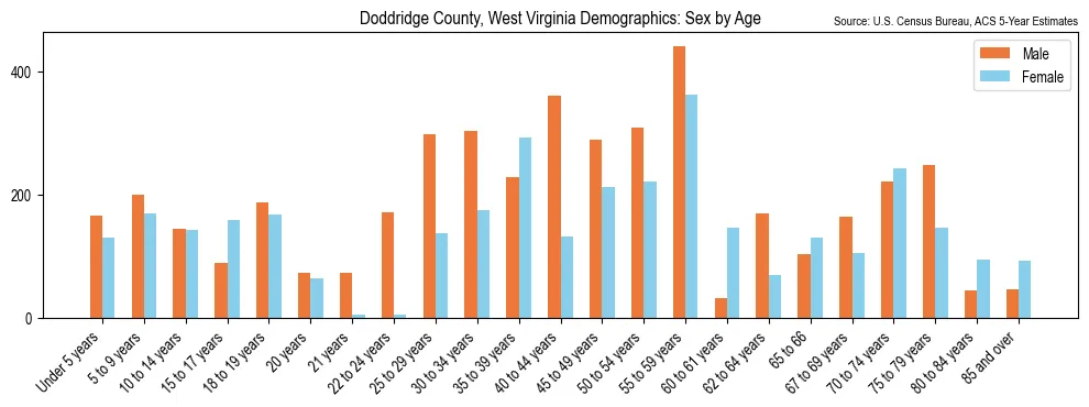 Population by age and sex in Doddridge County, West Virginia, based on 2023 ACS data