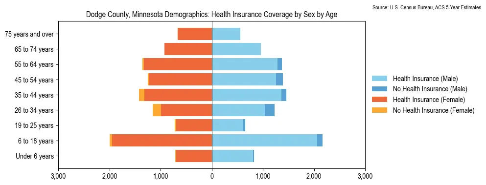 Health insurance coverage by age and sex in Dodge County, Minnesota from the 2023 ACS