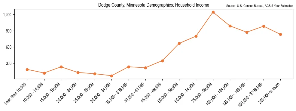 Median and distribution of household income in Dodge County, Minnesota based on 2023 American Community Survey (ACS)