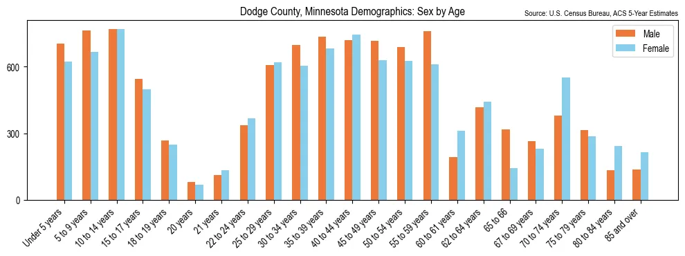 Population by age and sex in Dodge County, Minnesota, based on 2023 ACS data