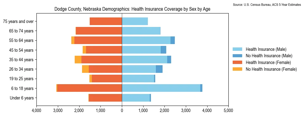 Health insurance coverage by age and sex in Dodge County, Nebraska from the 2023 ACS