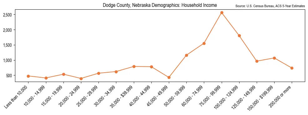 Median and distribution of household income in Dodge County, Nebraska based on 2023 American Community Survey (ACS)