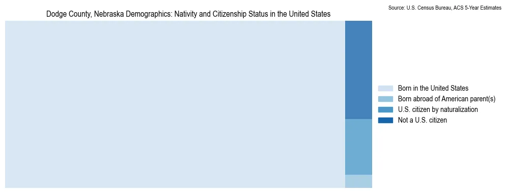 Chart showing the breakdown of U.S. citizenship status and nativity in 2023 for the Dodge County, Nebraska, based on ACS 5-Year Estimates
