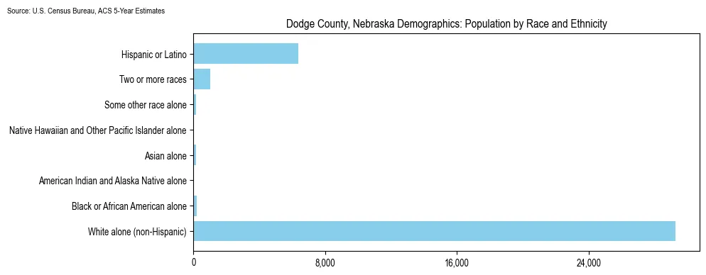 Population by race and ethnicity in Dodge County, Nebraska based on 2023 U.S. Census Bureau ACS data