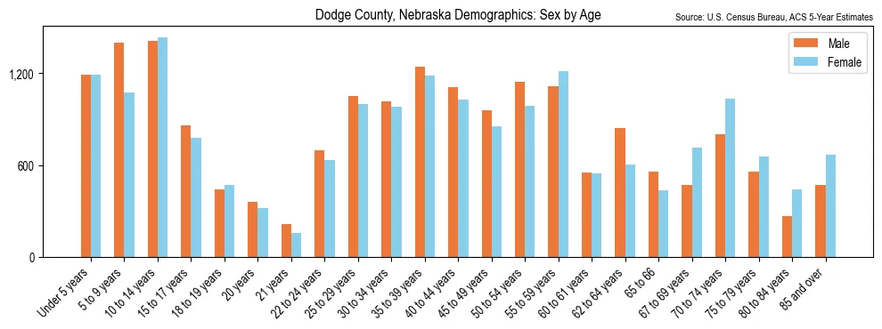 Population by age and sex in Dodge County, Nebraska, based on 2023 ACS data
