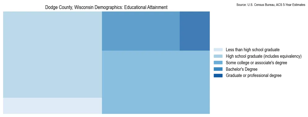 Educational attainment levels of the population in Dodge County, Wisconsin based on 2023 American Community Survey (ACS) data
