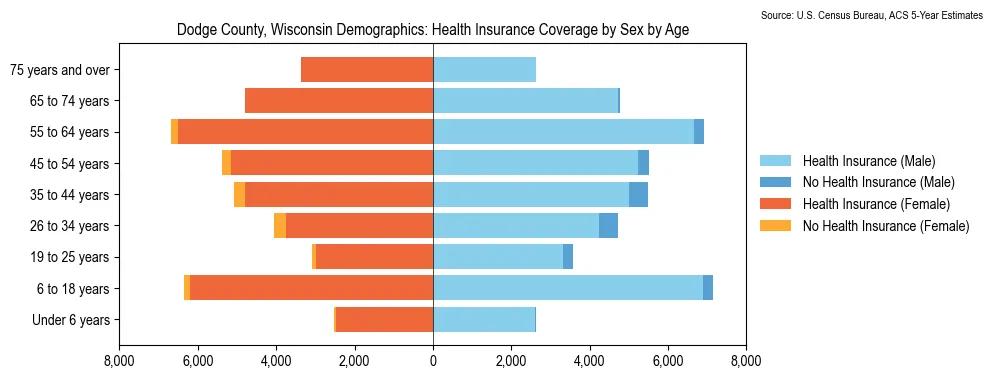 Health insurance coverage by age and sex in Dodge County, Wisconsin from the 2023 ACS