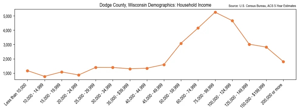 Median and distribution of household income in Dodge County, Wisconsin based on 2023 American Community Survey (ACS)