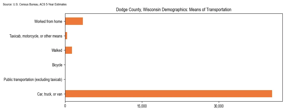 How people commute to work in Dodge County, Wisconsin based on 2023 U.S. Census Bureau ACS data on transportation methods