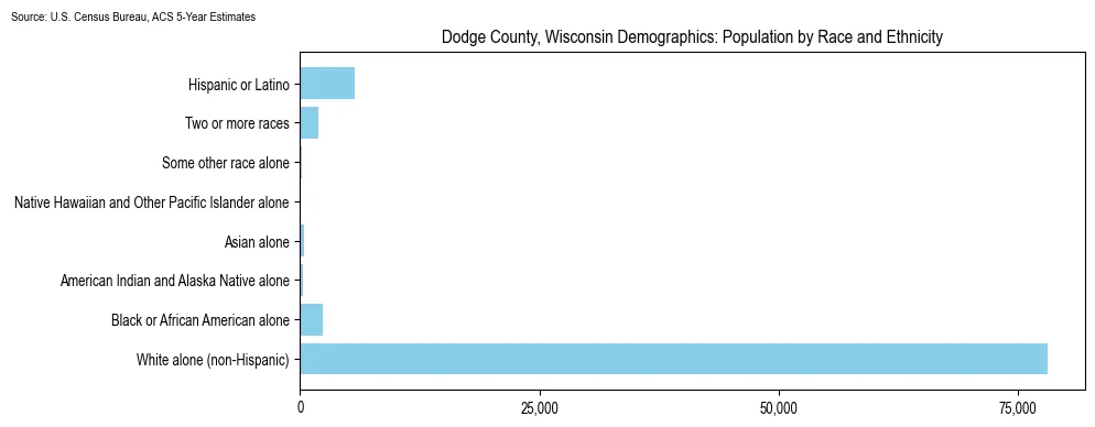 Population by race and ethnicity in Dodge County, Wisconsin based on 2023 U.S. Census Bureau ACS data