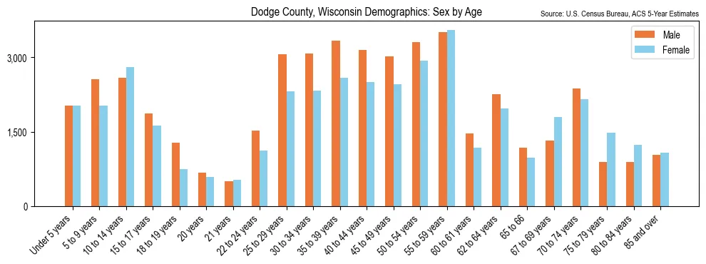 Population by age and sex in Dodge County, Wisconsin, based on 2023 ACS data