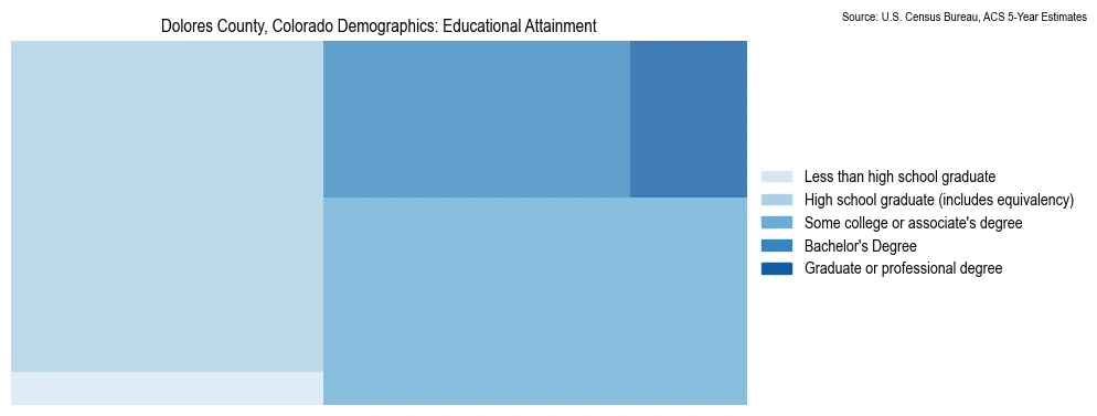 Educational attainment levels of the population in Dolores County, Colorado based on 2023 American Community Survey (ACS) data