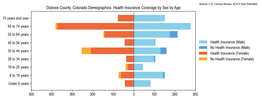 Health insurance coverage by age and sex in Dolores County, Colorado from the 2023 ACS