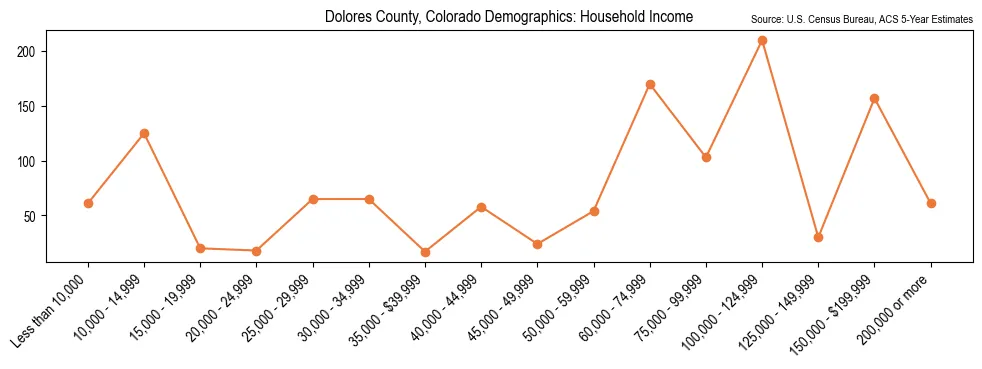 Median and distribution of household income in Dolores County, Colorado based on 2023 American Community Survey (ACS)