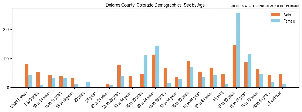 Population by age and sex in Dolores County, Colorado, based on 2023 ACS data