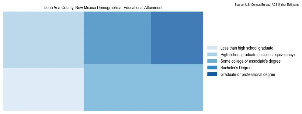 Educational Attainment Distribution