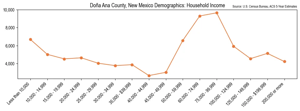 Household Income Distribution