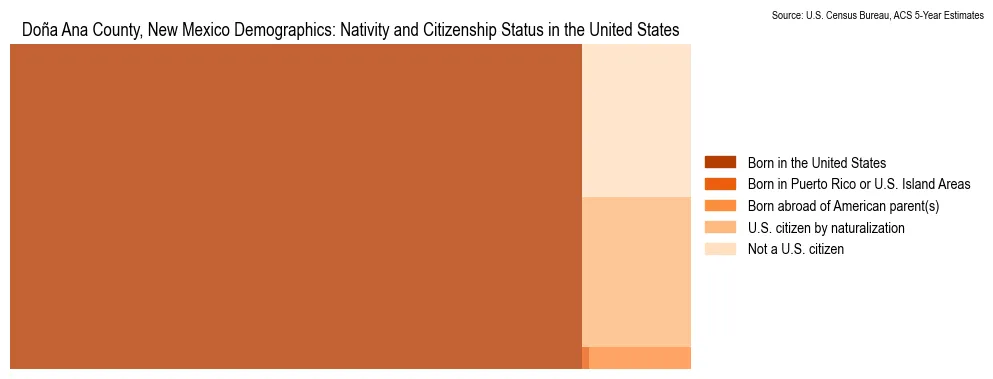 Nativity and Citizenship Status