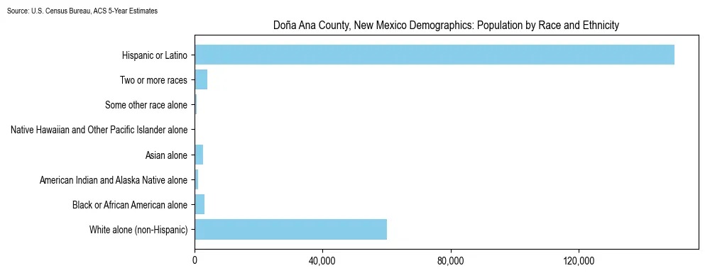Population by Race and Ethnicity