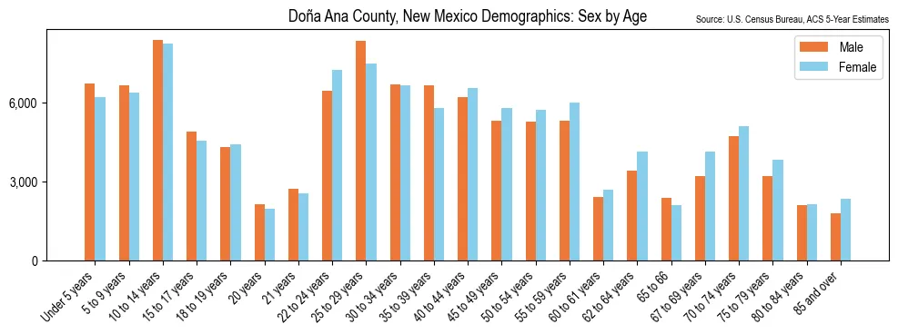 Population by Sex and Age