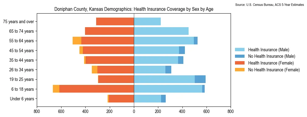 Health insurance coverage by age and sex in Doniphan County, Kansas from the 2023 ACS