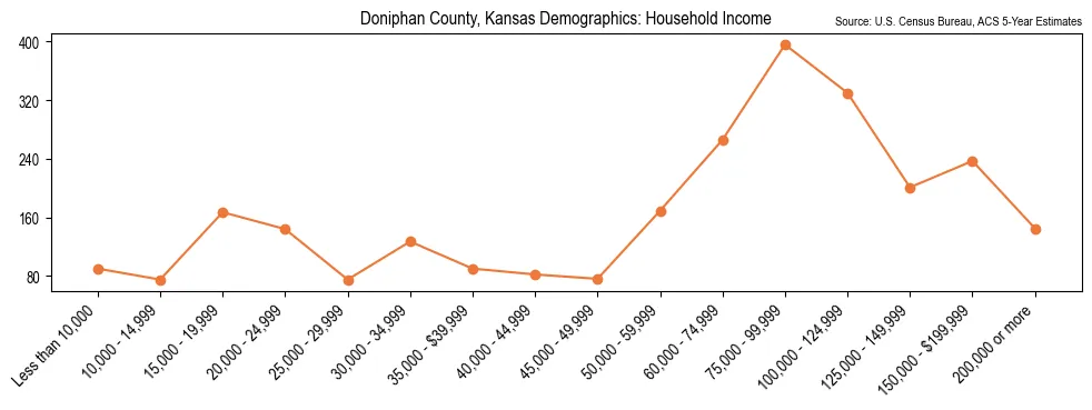 Median and distribution of household income in Doniphan County, Kansas based on 2023 American Community Survey (ACS)