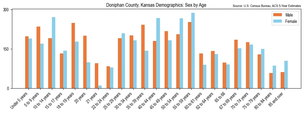 Population by age and sex in Doniphan County, Kansas, based on 2023 ACS data