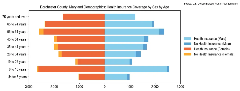 Health insurance coverage by age and sex in Dorchester County, Maryland from the 2023 ACS