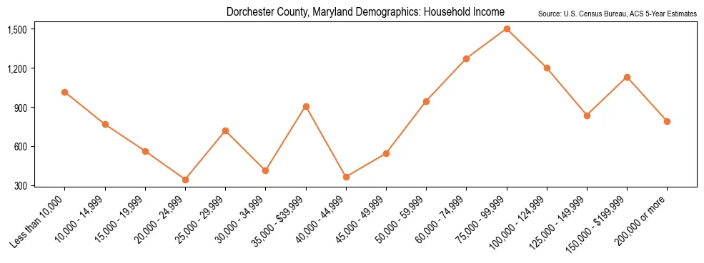 Median and distribution of household income in Dorchester County, Maryland based on 2023 American Community Survey (ACS)