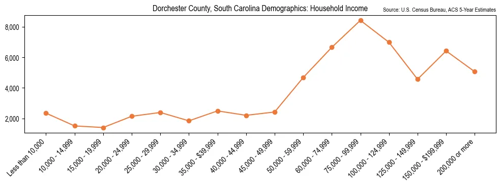 Median and distribution of household income in Dorchester County, South Carolina based on 2023 American Community Survey (ACS)