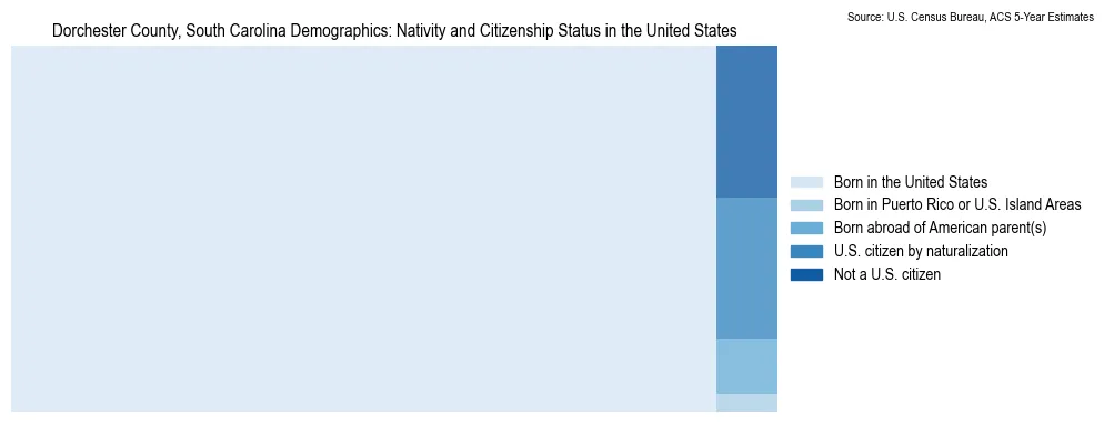 Chart showing the breakdown of U.S. citizenship status and nativity in 2023 for the Dorchester County, South Carolina, based on ACS 5-Year Estimates