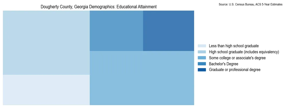Educational attainment levels of the population in Dougherty County, Georgia based on 2023 American Community Survey (ACS) data