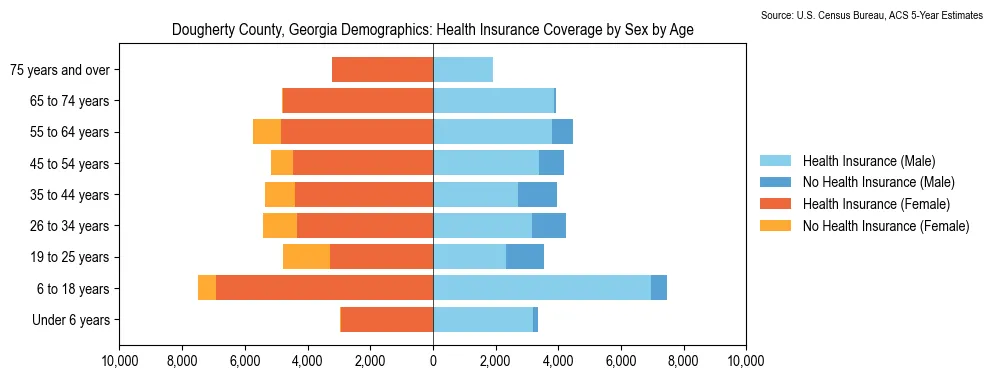 Health insurance coverage by age and sex in Dougherty County, Georgia from the 2023 ACS