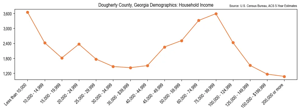 Median and distribution of household income in Dougherty County, Georgia based on 2023 American Community Survey (ACS)