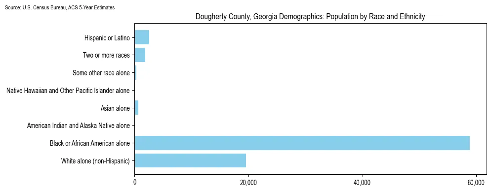 Population by race and ethnicity in Dougherty County, Georgia based on 2023 U.S. Census Bureau ACS data