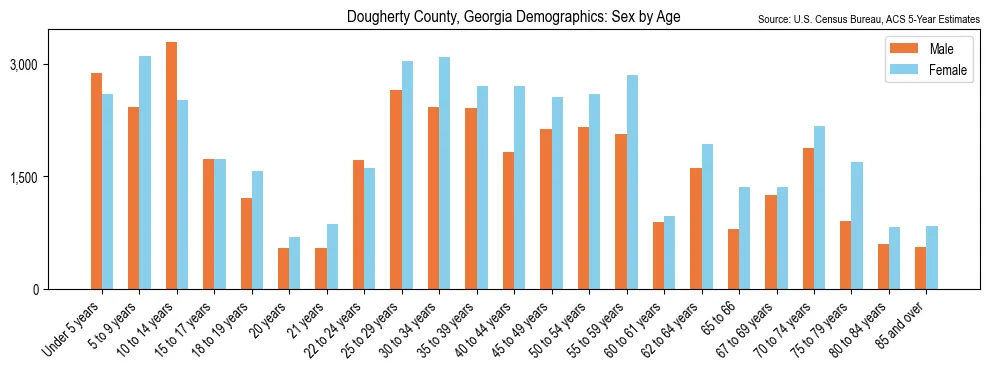 Population by age and sex in Dougherty County, Georgia, based on 2023 ACS data
