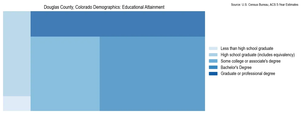 Educational attainment levels of the population in Douglas County, Colorado based on 2023 American Community Survey (ACS) data