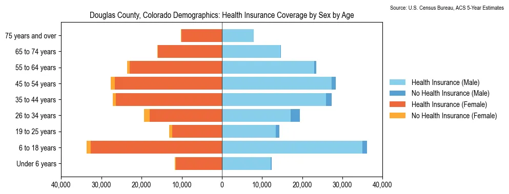 Health insurance coverage by age and sex in Douglas County, Colorado from the 2023 ACS