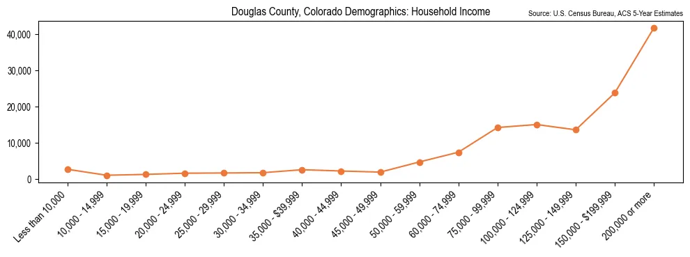Median and distribution of household income in Douglas County, Colorado based on 2023 American Community Survey (ACS)