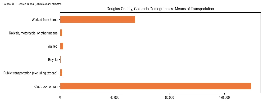 How people commute to work in Douglas County, Colorado based on 2023 U.S. Census Bureau ACS data on transportation methods