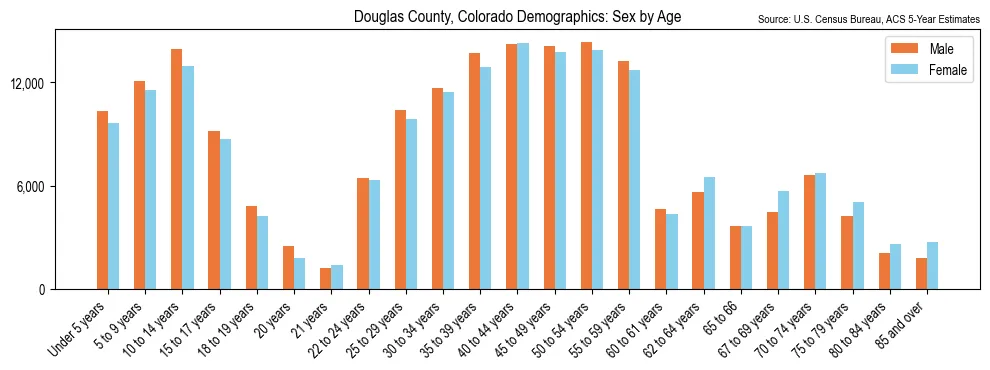 Population by age and sex in Douglas County, Colorado, based on 2023 ACS data